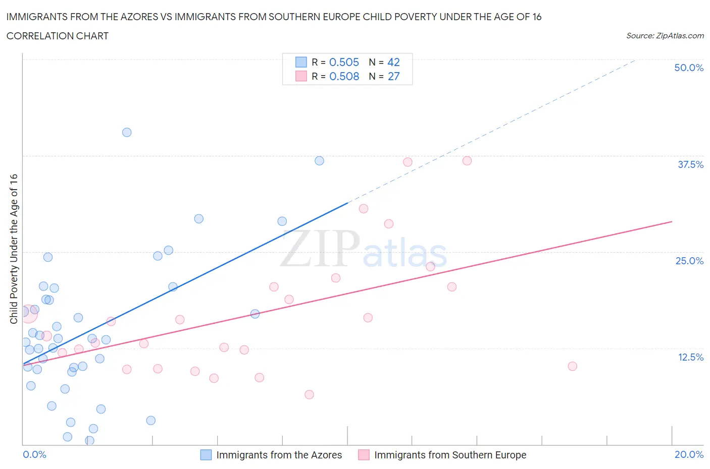 Immigrants from the Azores vs Immigrants from Southern Europe Child Poverty Under the Age of 16