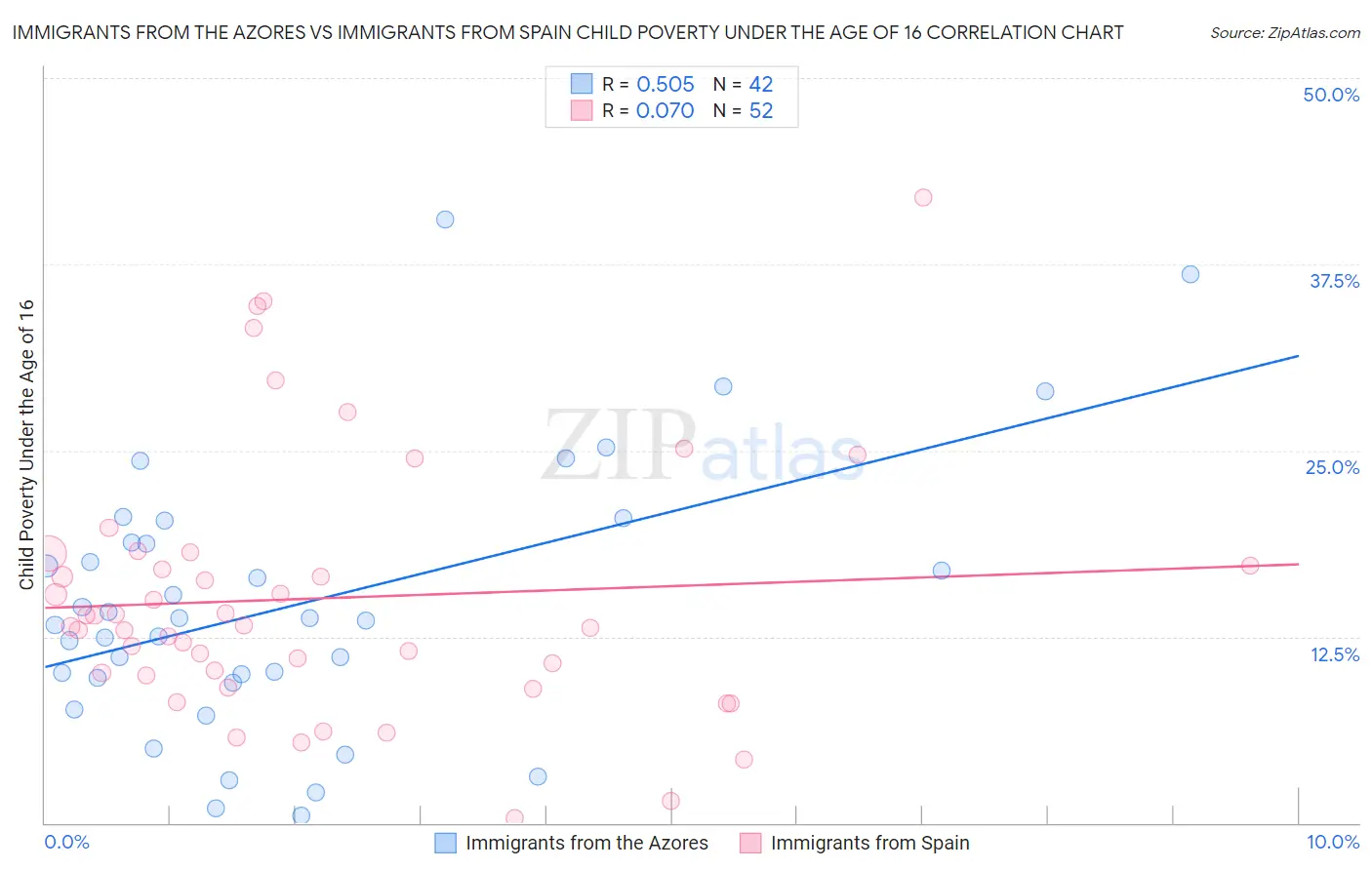 Immigrants from the Azores vs Immigrants from Spain Child Poverty Under the Age of 16