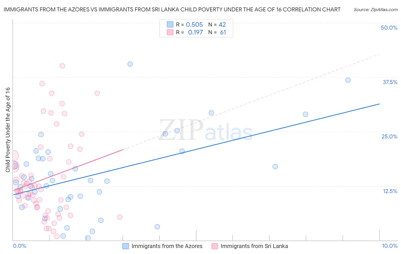 Immigrants from the Azores vs Immigrants from Sri Lanka Child Poverty Under the Age of 16
