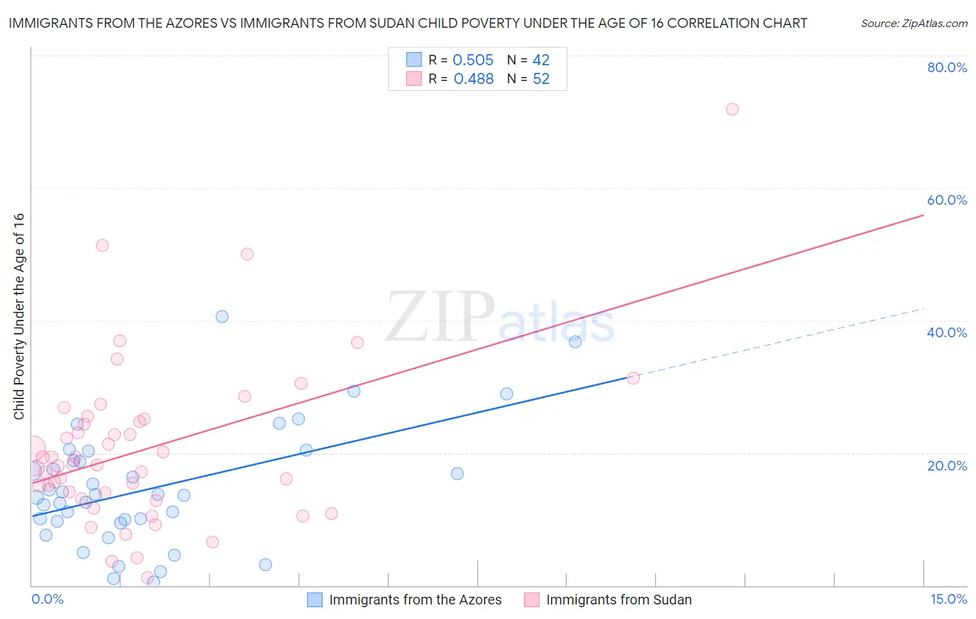 Immigrants from the Azores vs Immigrants from Sudan Child Poverty Under the Age of 16