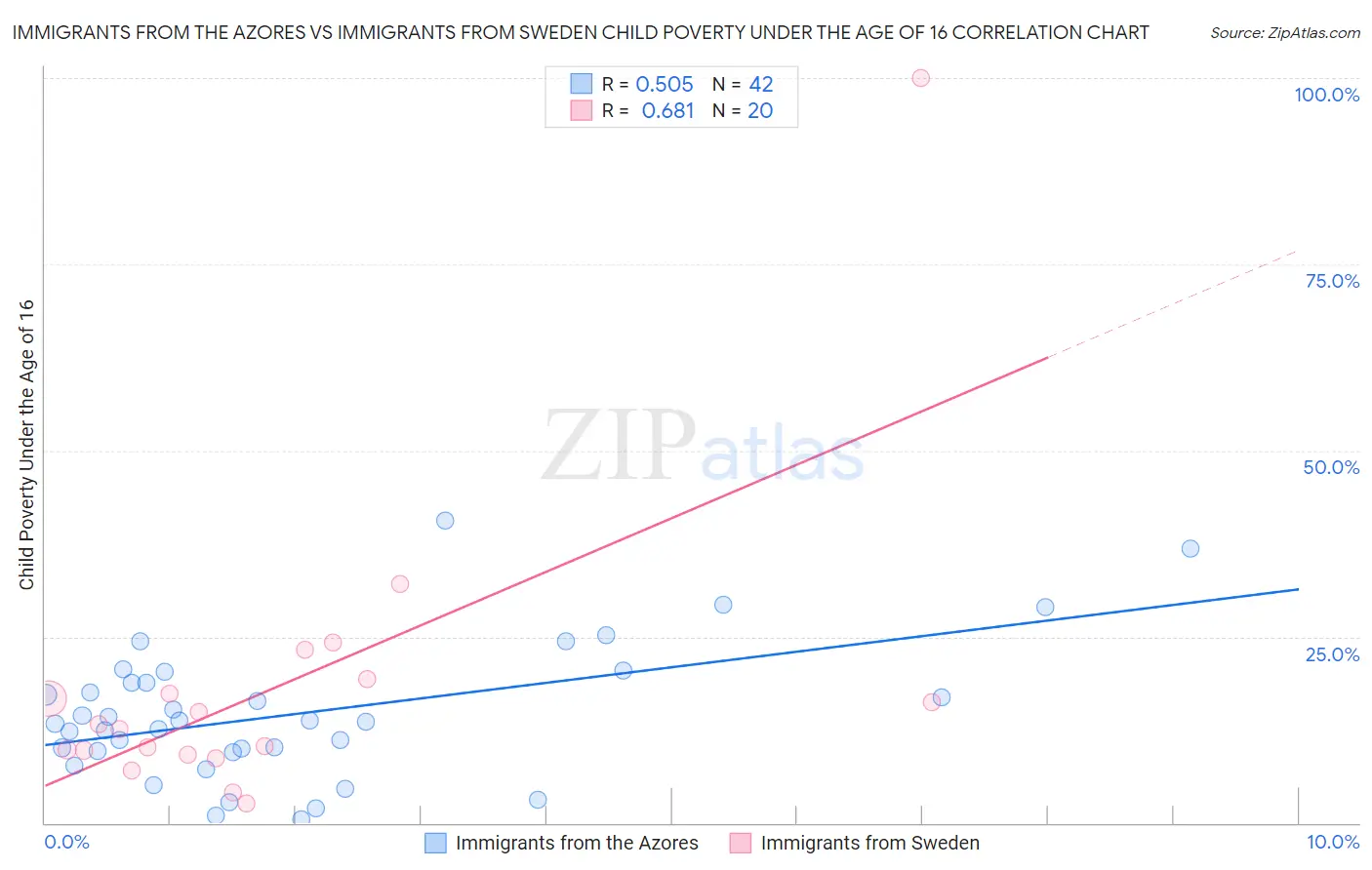 Immigrants from the Azores vs Immigrants from Sweden Child Poverty Under the Age of 16