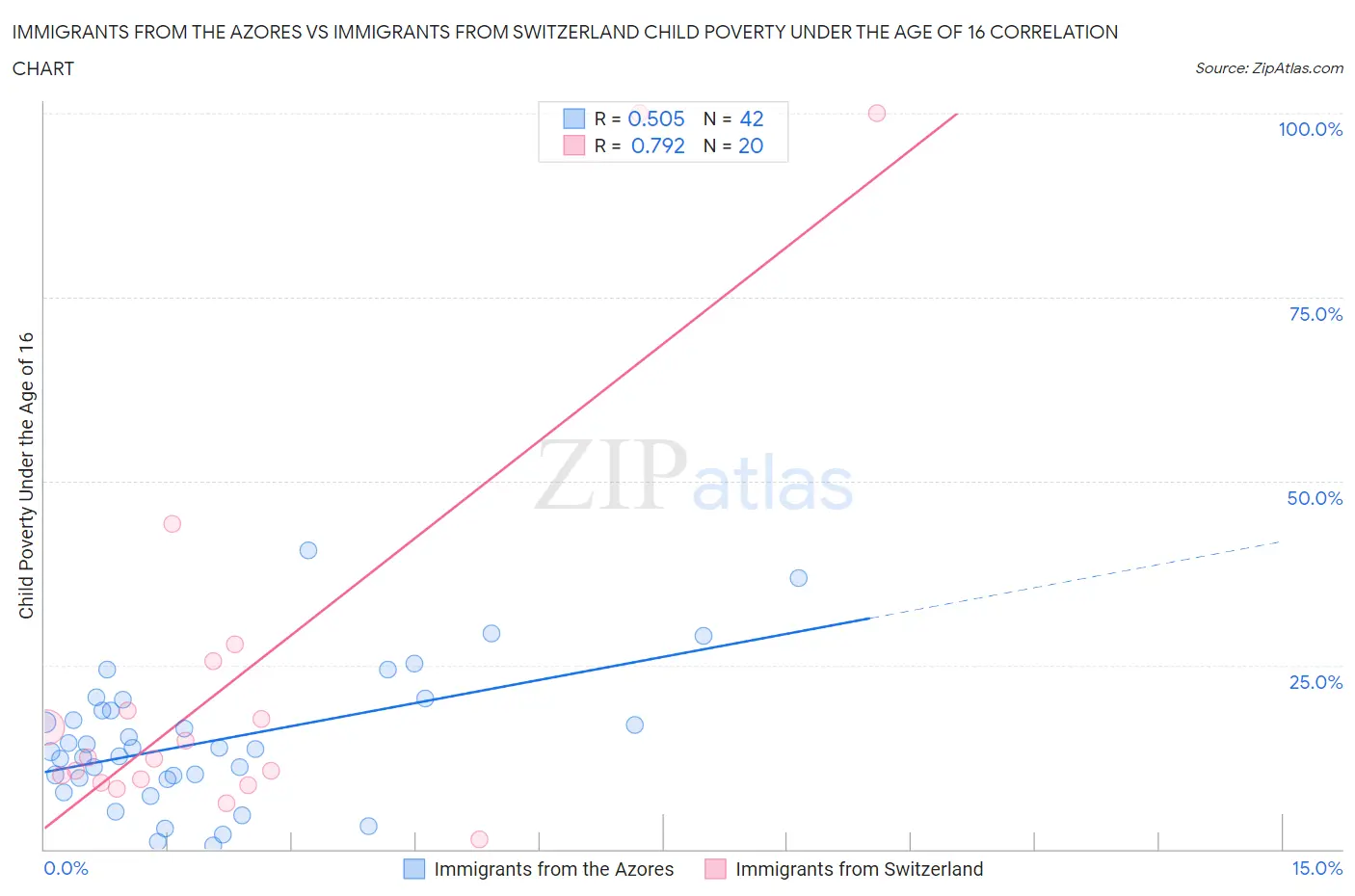Immigrants from the Azores vs Immigrants from Switzerland Child Poverty Under the Age of 16