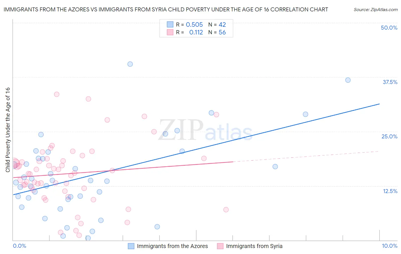 Immigrants from the Azores vs Immigrants from Syria Child Poverty Under the Age of 16