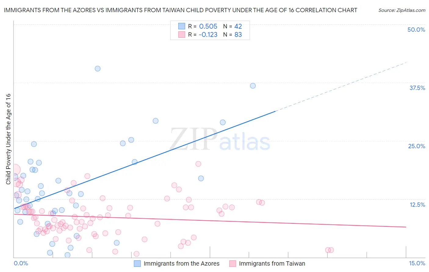 Immigrants from the Azores vs Immigrants from Taiwan Child Poverty Under the Age of 16