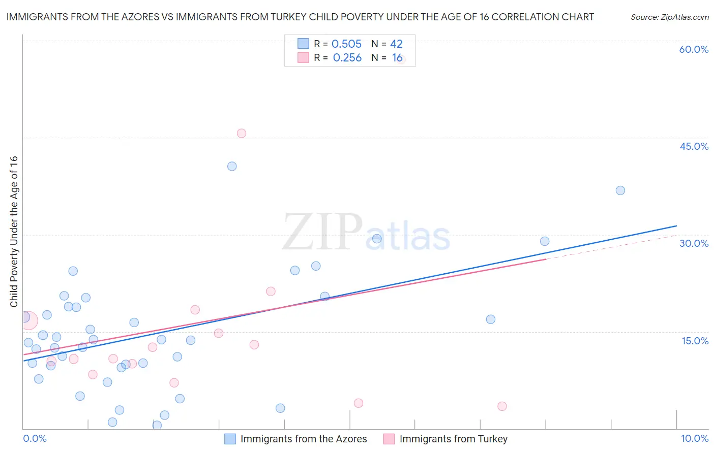 Immigrants from the Azores vs Immigrants from Turkey Child Poverty Under the Age of 16