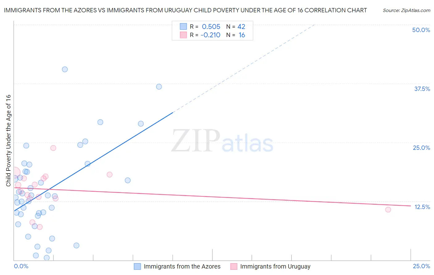Immigrants from the Azores vs Immigrants from Uruguay Child Poverty Under the Age of 16