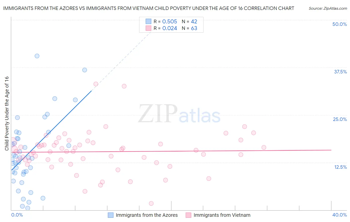 Immigrants from the Azores vs Immigrants from Vietnam Child Poverty Under the Age of 16