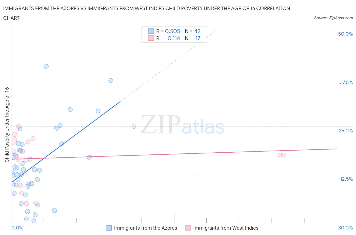 Immigrants from the Azores vs Immigrants from West Indies Child Poverty Under the Age of 16