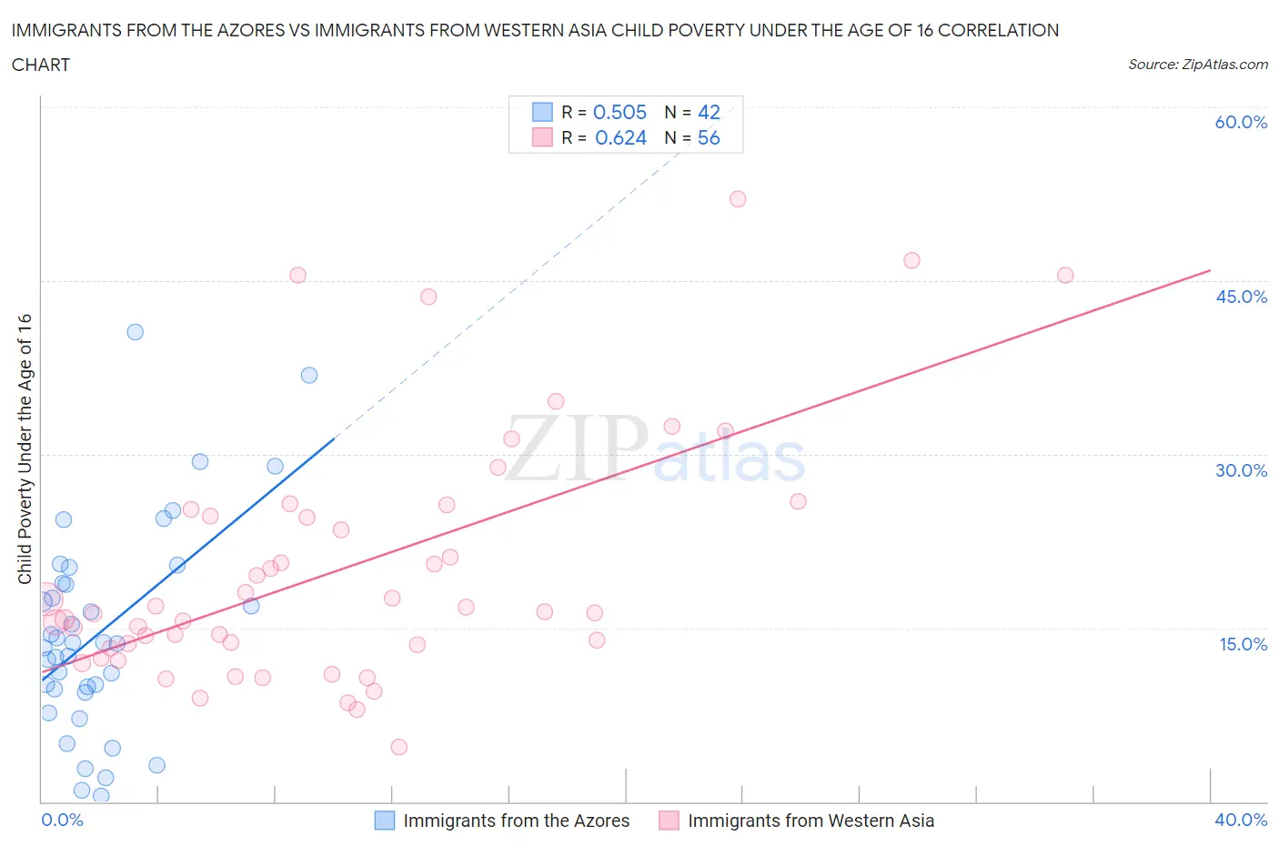 Immigrants from the Azores vs Immigrants from Western Asia Child Poverty Under the Age of 16