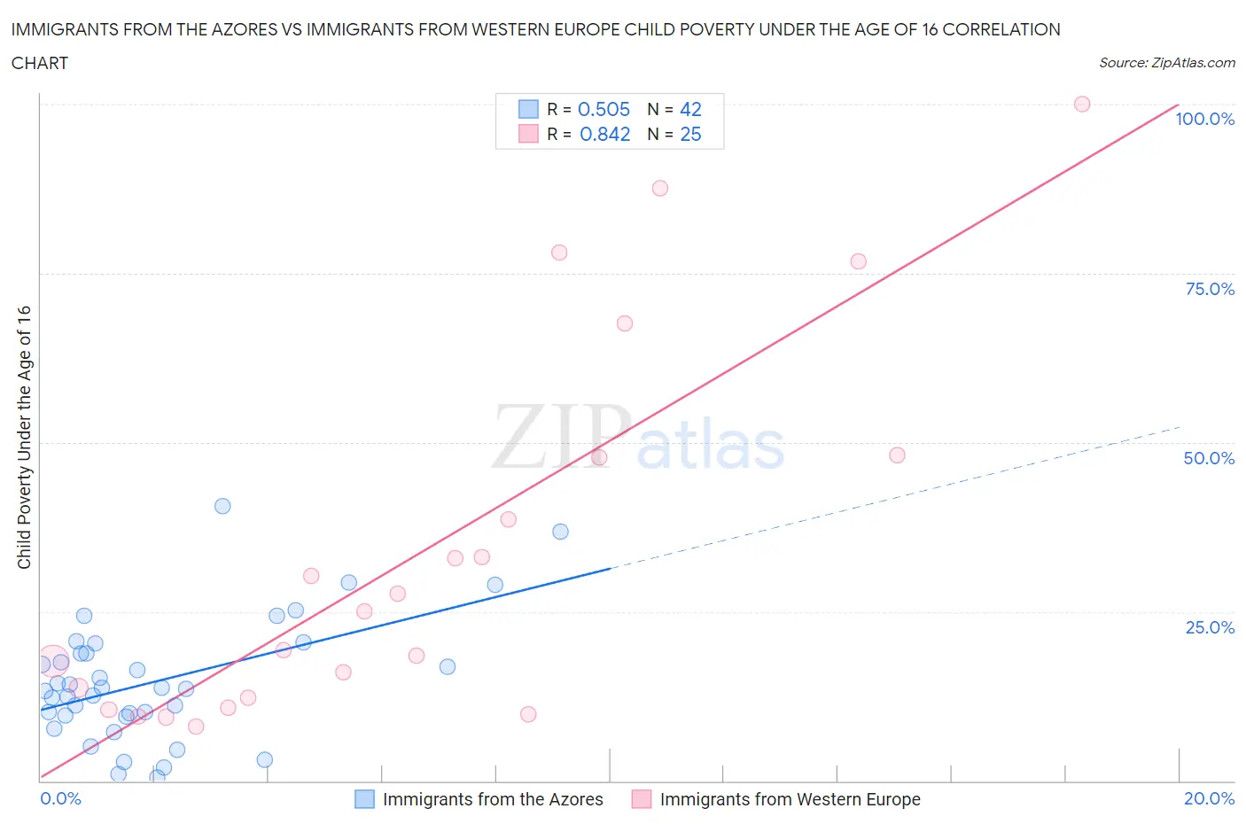 Immigrants from the Azores vs Immigrants from Western Europe Child Poverty Under the Age of 16