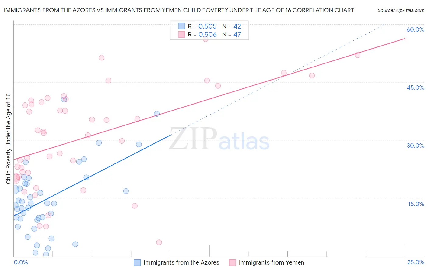 Immigrants from the Azores vs Immigrants from Yemen Child Poverty Under the Age of 16
