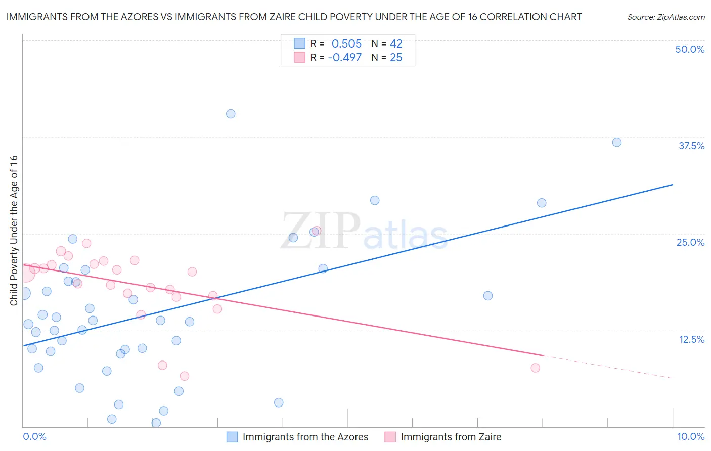 Immigrants from the Azores vs Immigrants from Zaire Child Poverty Under the Age of 16