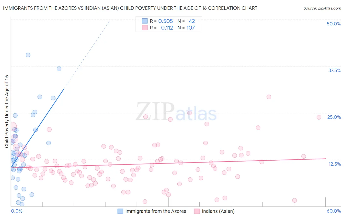 Immigrants from the Azores vs Indian (Asian) Child Poverty Under the Age of 16