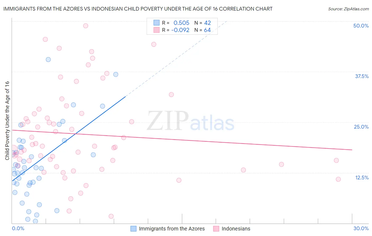 Immigrants from the Azores vs Indonesian Child Poverty Under the Age of 16