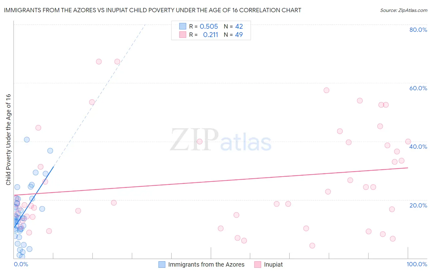 Immigrants from the Azores vs Inupiat Child Poverty Under the Age of 16