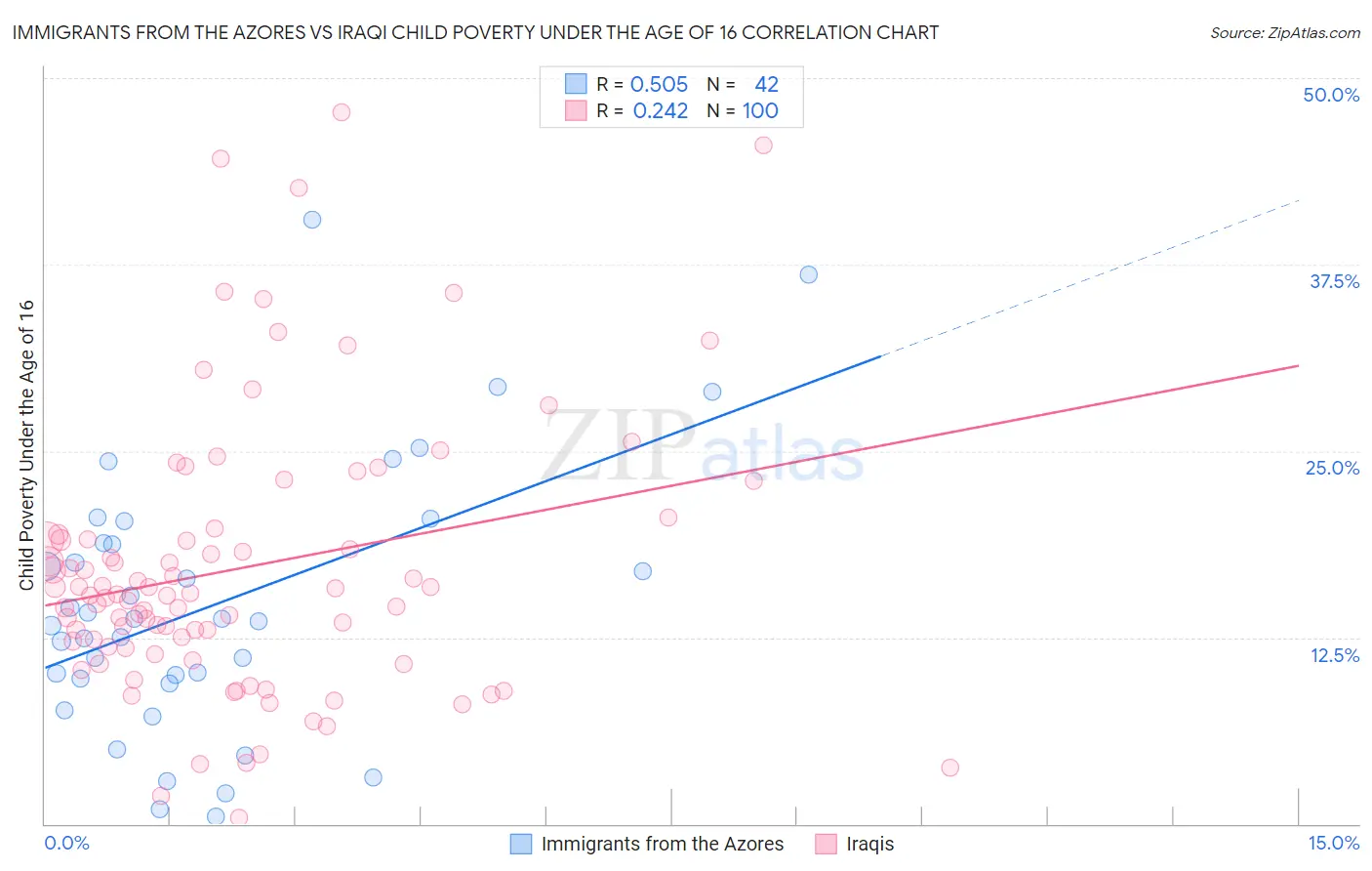 Immigrants from the Azores vs Iraqi Child Poverty Under the Age of 16