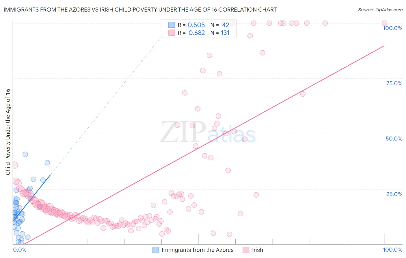 Immigrants from the Azores vs Irish Child Poverty Under the Age of 16