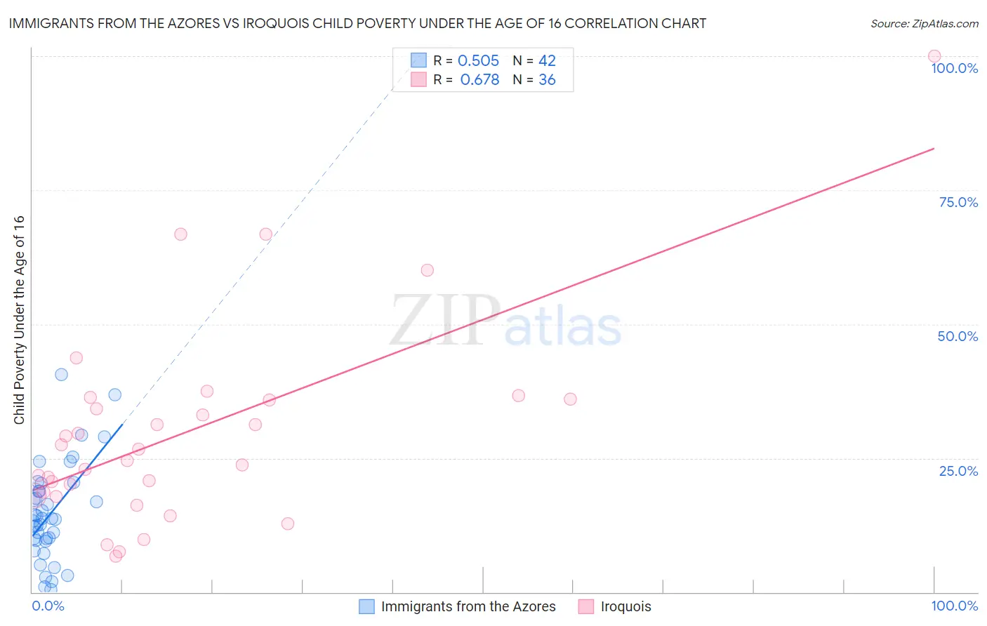Immigrants from the Azores vs Iroquois Child Poverty Under the Age of 16