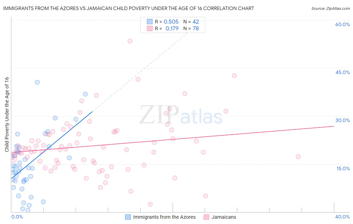 Immigrants from the Azores vs Jamaican Child Poverty Under the Age of 16