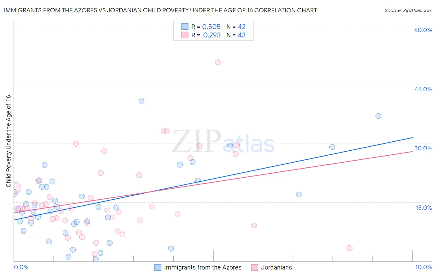 Immigrants from the Azores vs Jordanian Child Poverty Under the Age of 16