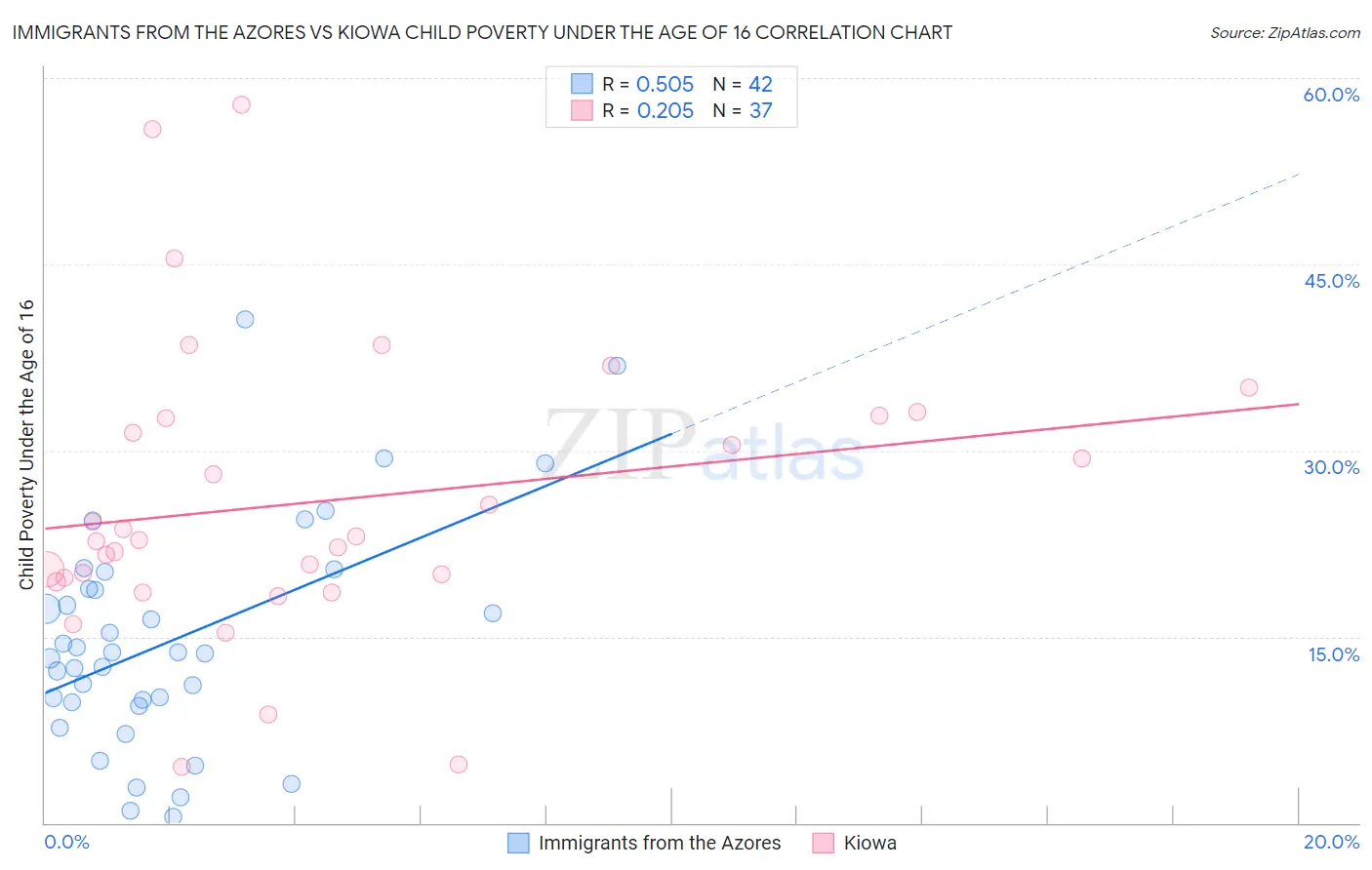 Immigrants from the Azores vs Kiowa Child Poverty Under the Age of 16
