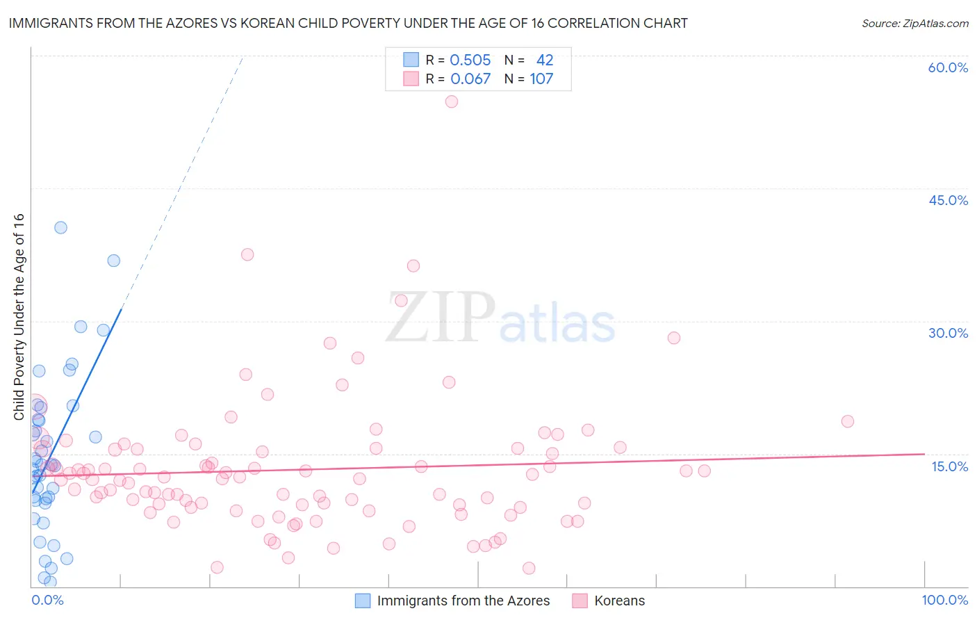 Immigrants from the Azores vs Korean Child Poverty Under the Age of 16