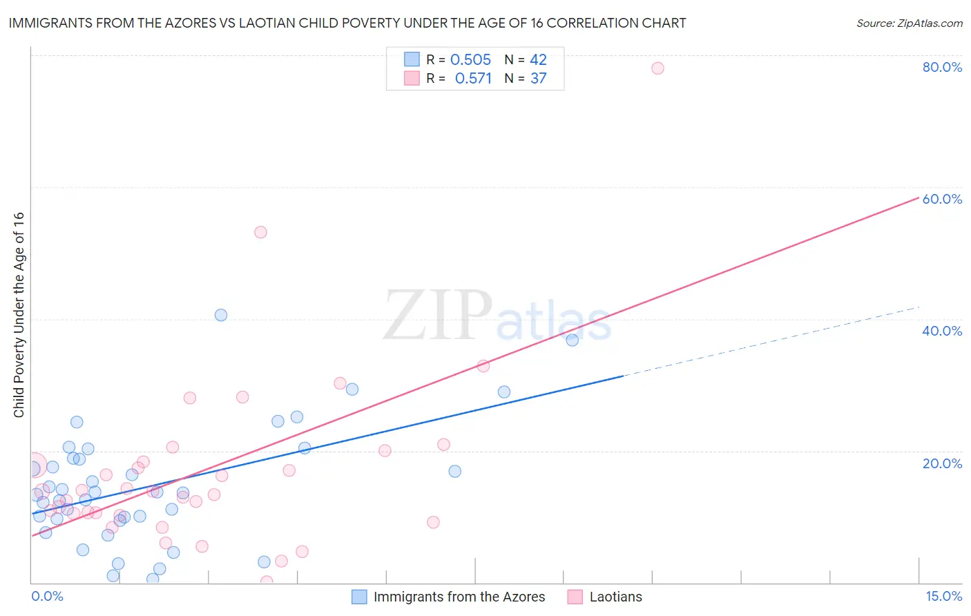 Immigrants from the Azores vs Laotian Child Poverty Under the Age of 16
