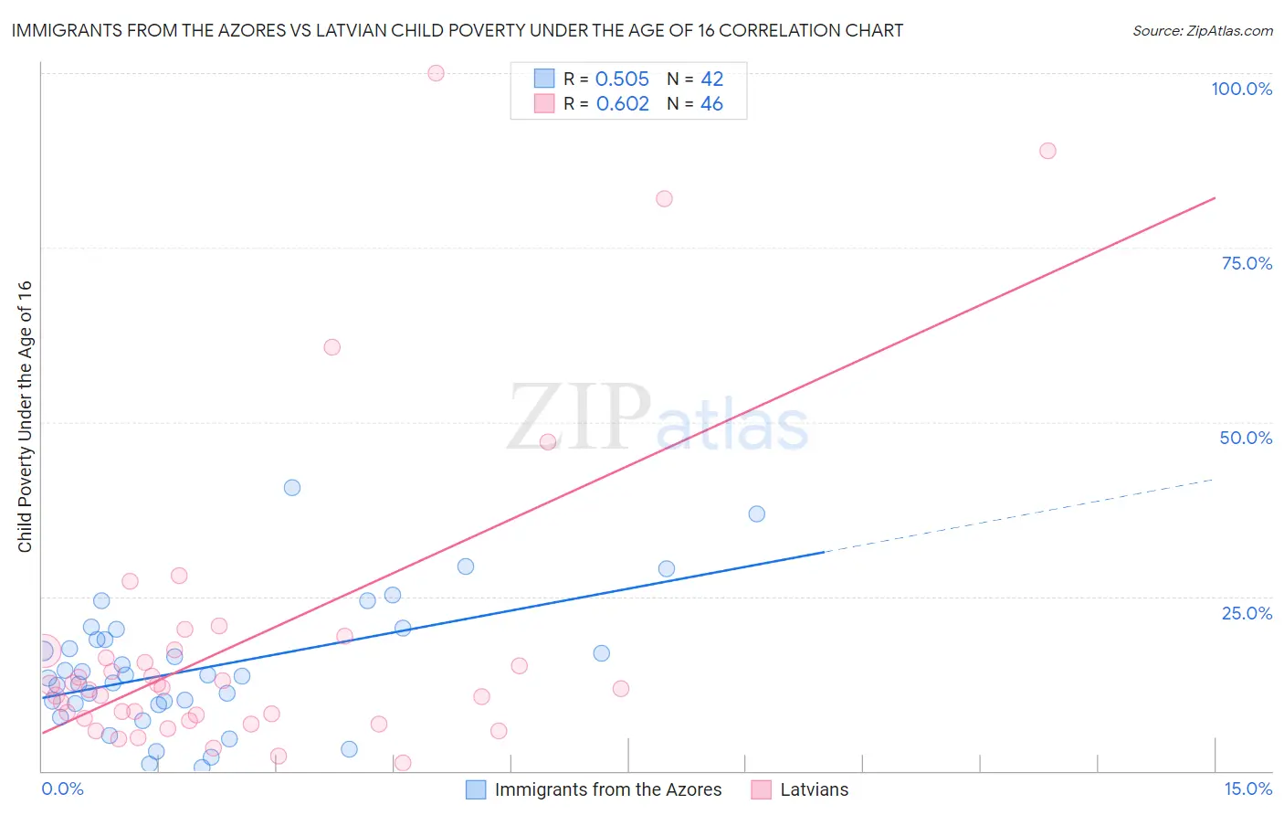 Immigrants from the Azores vs Latvian Child Poverty Under the Age of 16