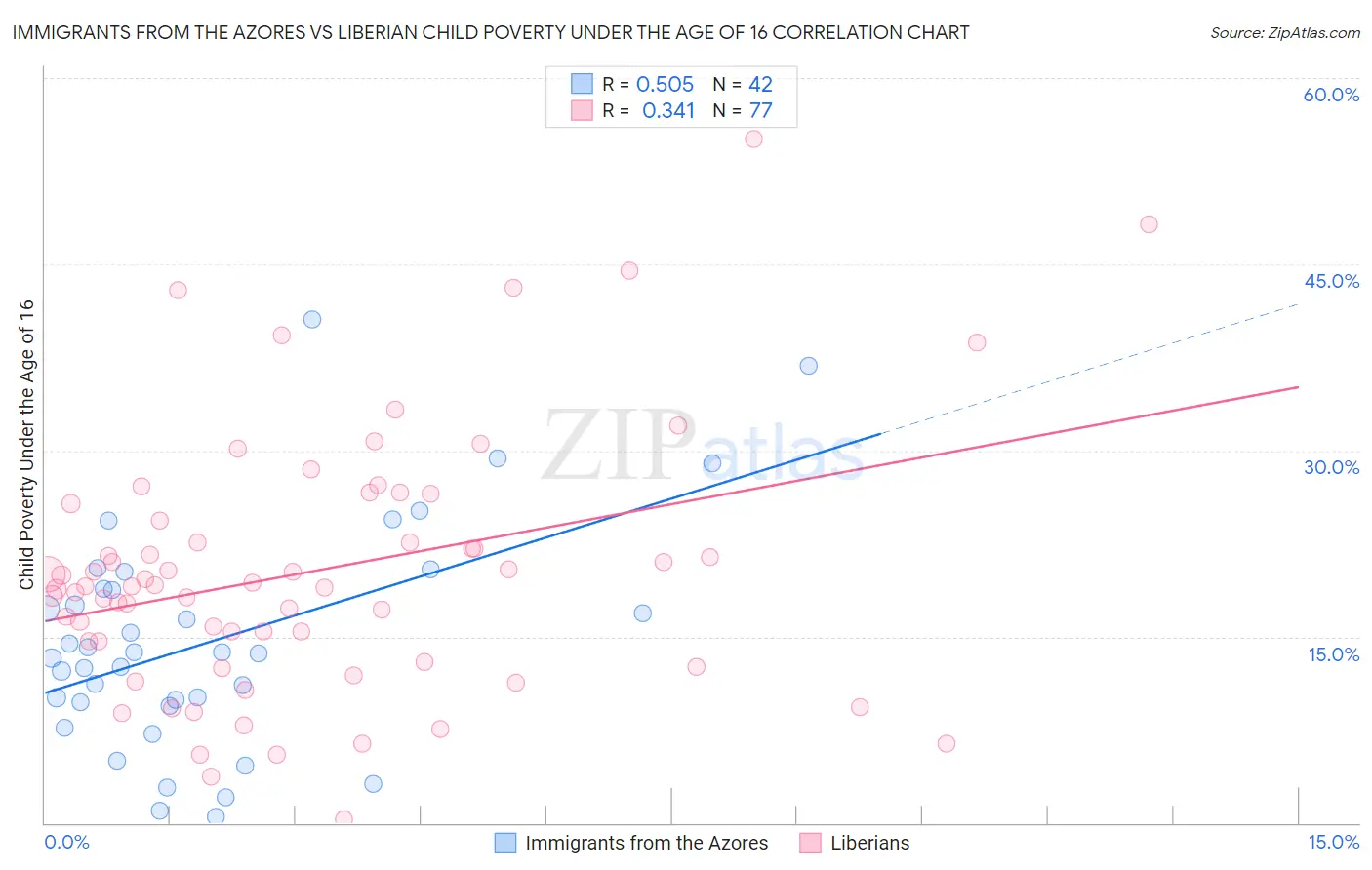 Immigrants from the Azores vs Liberian Child Poverty Under the Age of 16