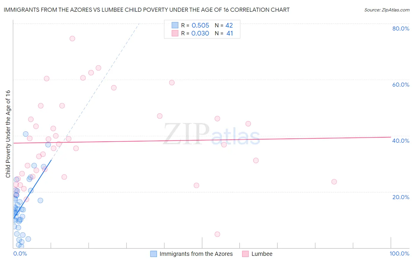 Immigrants from the Azores vs Lumbee Child Poverty Under the Age of 16