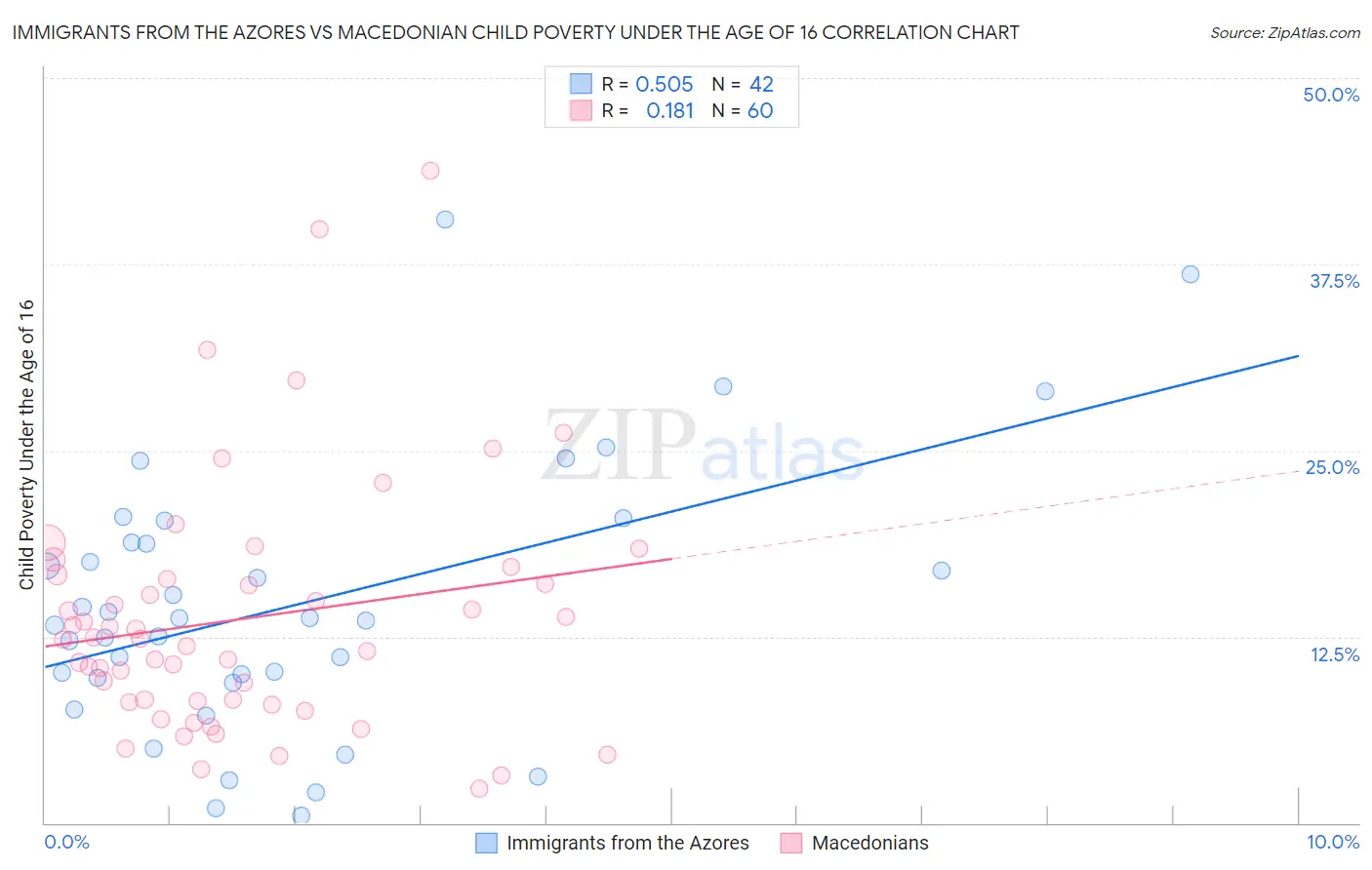 Immigrants from the Azores vs Macedonian Child Poverty Under the Age of 16
