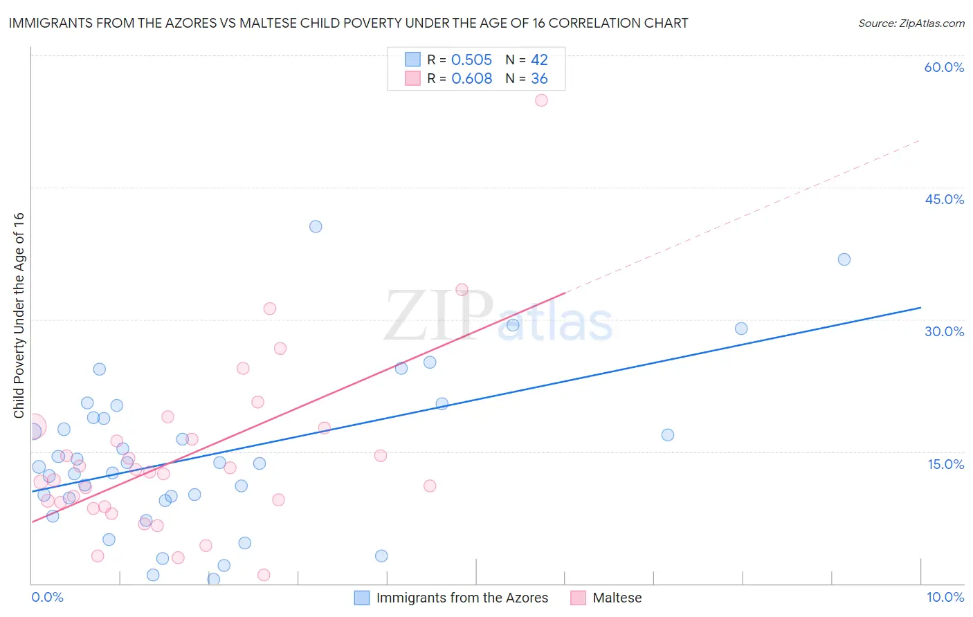 Immigrants from the Azores vs Maltese Child Poverty Under the Age of 16