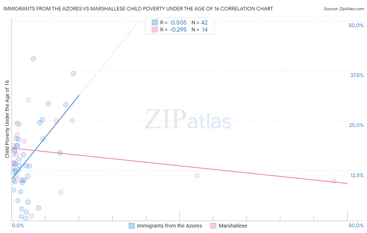 Immigrants from the Azores vs Marshallese Child Poverty Under the Age of 16