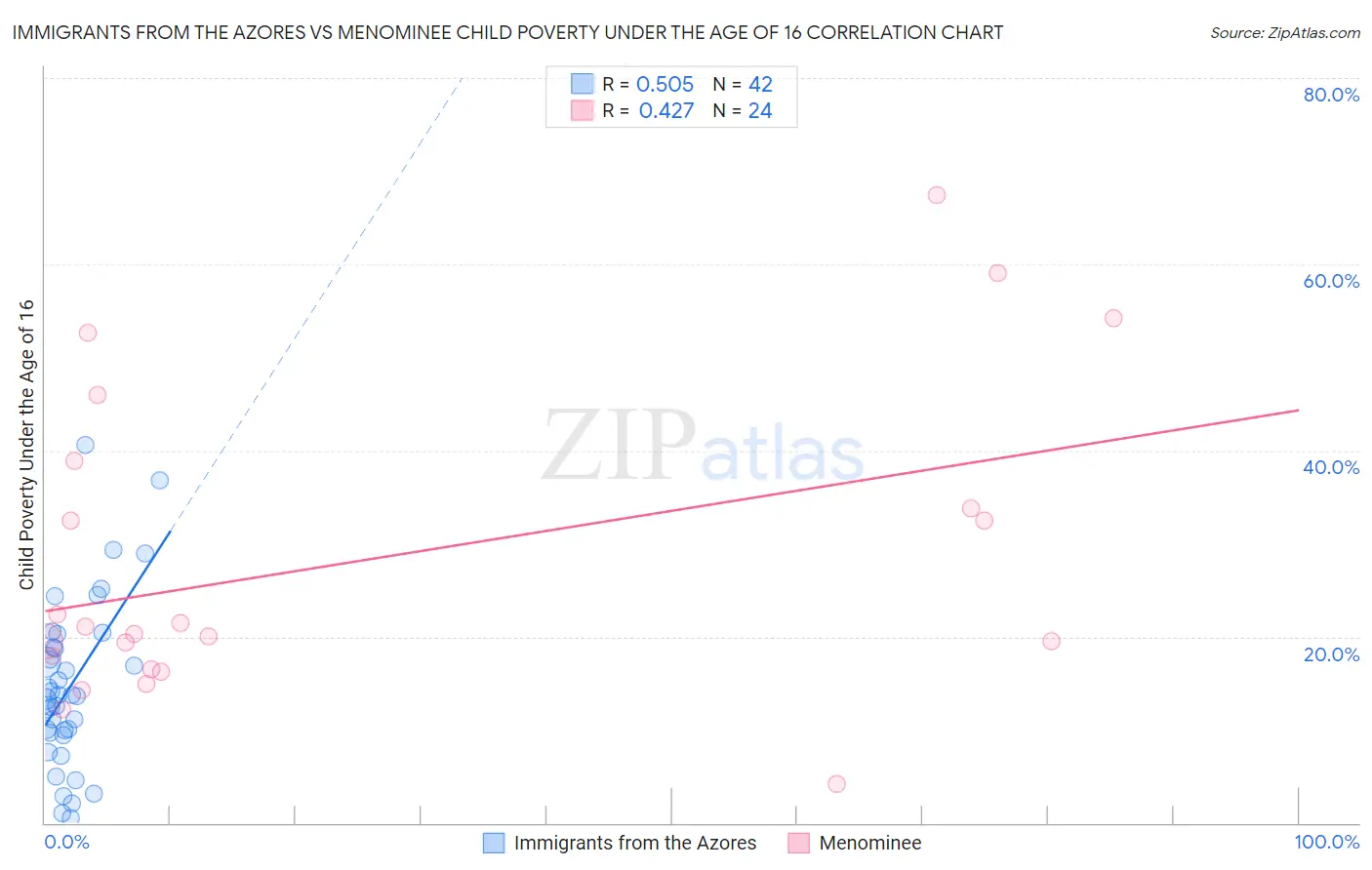 Immigrants from the Azores vs Menominee Child Poverty Under the Age of 16
