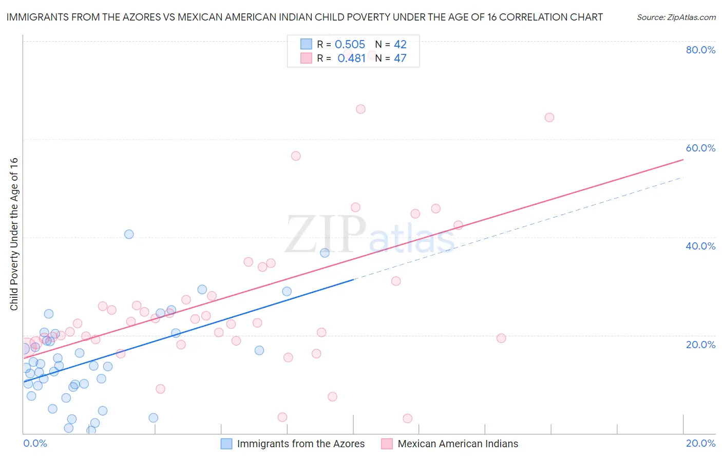 Immigrants from the Azores vs Mexican American Indian Child Poverty Under the Age of 16