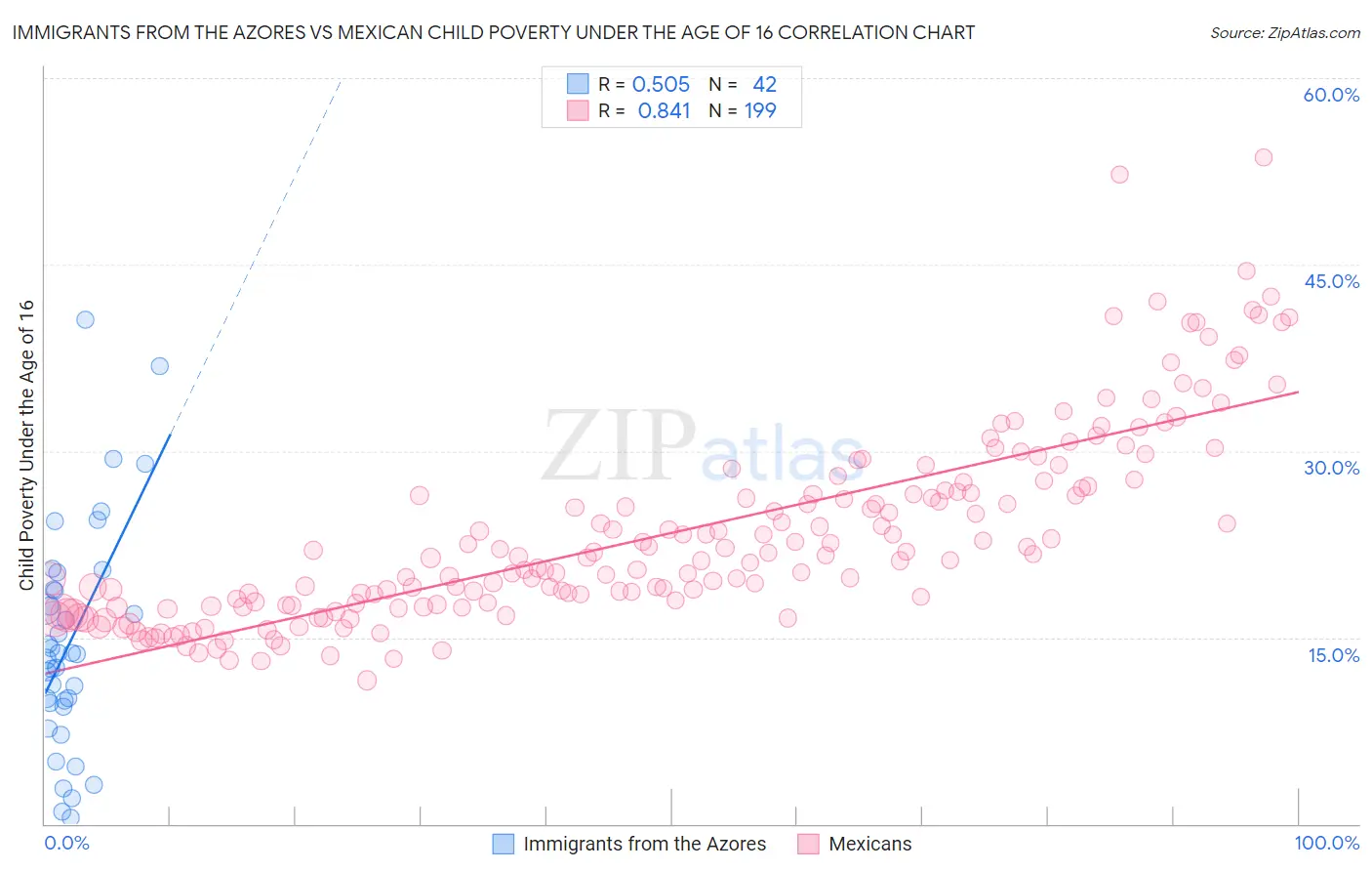 Immigrants from the Azores vs Mexican Child Poverty Under the Age of 16
