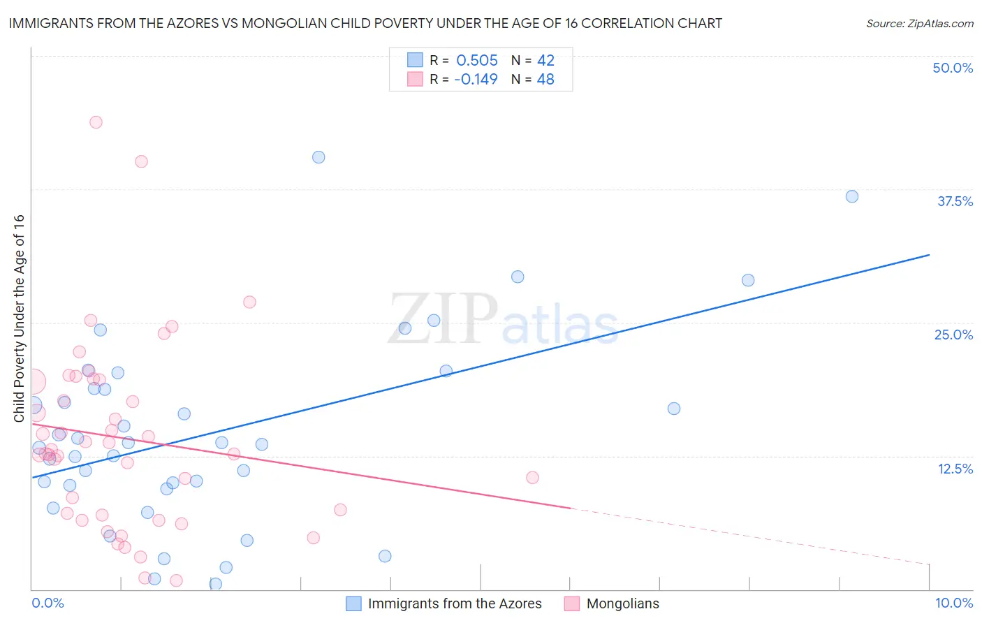 Immigrants from the Azores vs Mongolian Child Poverty Under the Age of 16