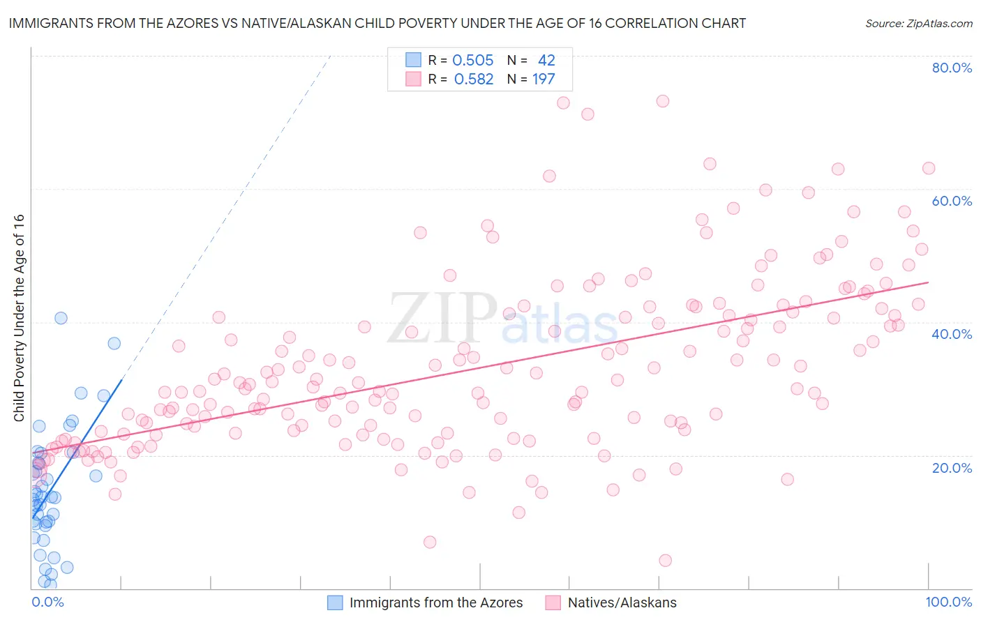 Immigrants from the Azores vs Native/Alaskan Child Poverty Under the Age of 16