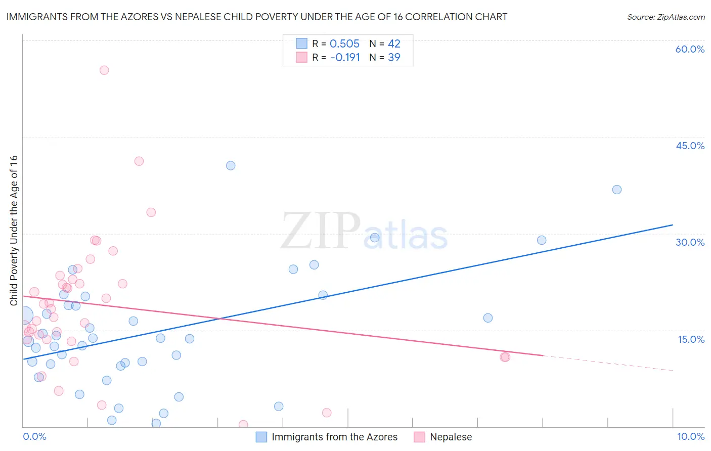 Immigrants from the Azores vs Nepalese Child Poverty Under the Age of 16