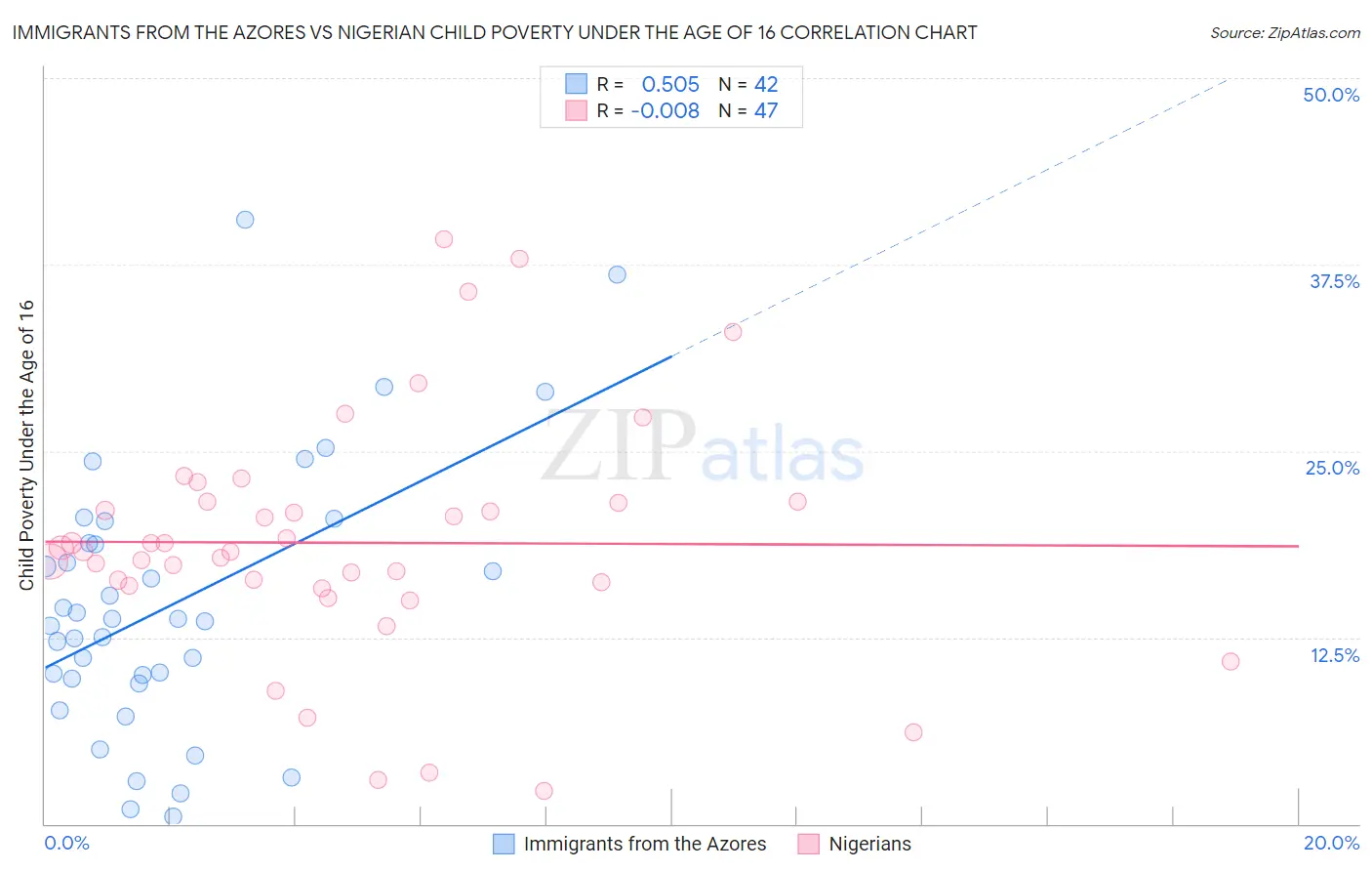 Immigrants from the Azores vs Nigerian Child Poverty Under the Age of 16