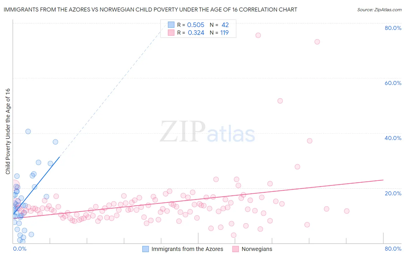 Immigrants from the Azores vs Norwegian Child Poverty Under the Age of 16