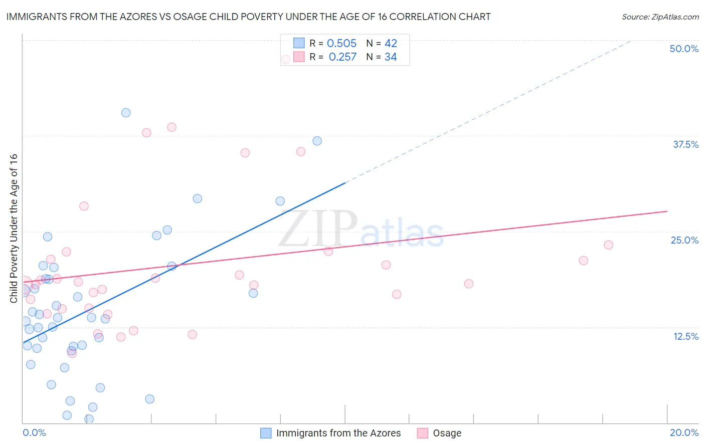 Immigrants from the Azores vs Osage Child Poverty Under the Age of 16