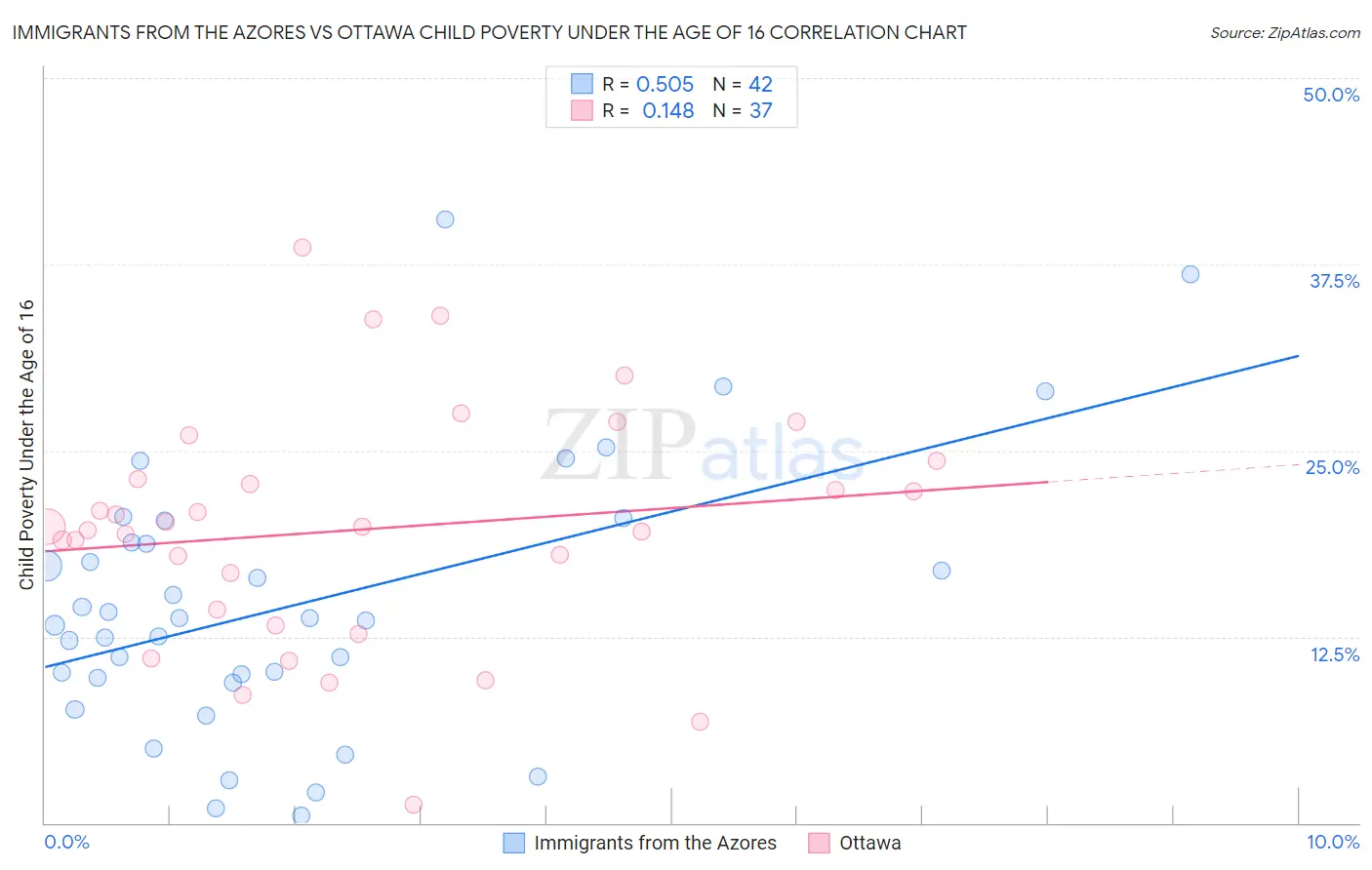 Immigrants from the Azores vs Ottawa Child Poverty Under the Age of 16