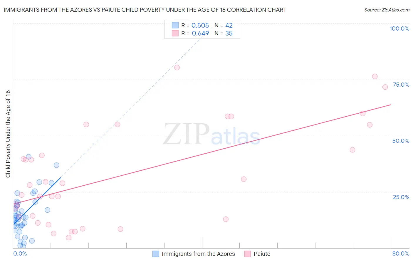 Immigrants from the Azores vs Paiute Child Poverty Under the Age of 16