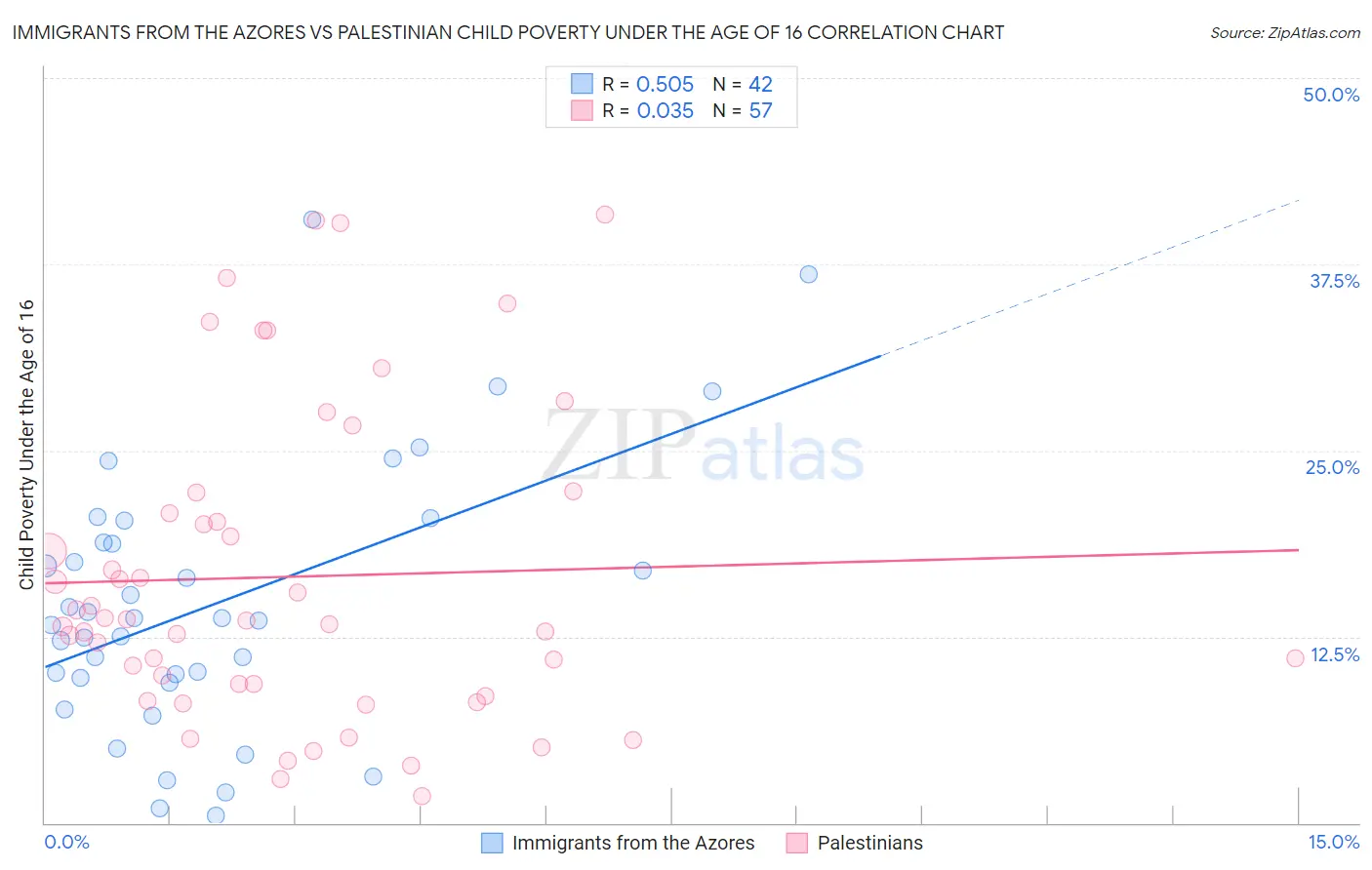 Immigrants from the Azores vs Palestinian Child Poverty Under the Age of 16