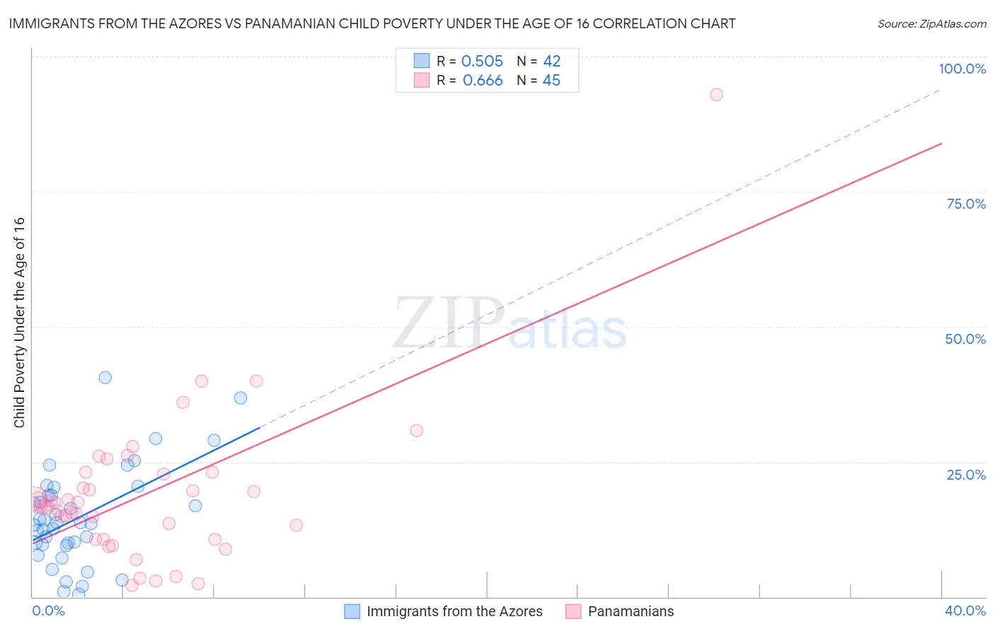 Immigrants from the Azores vs Panamanian Child Poverty Under the Age of 16