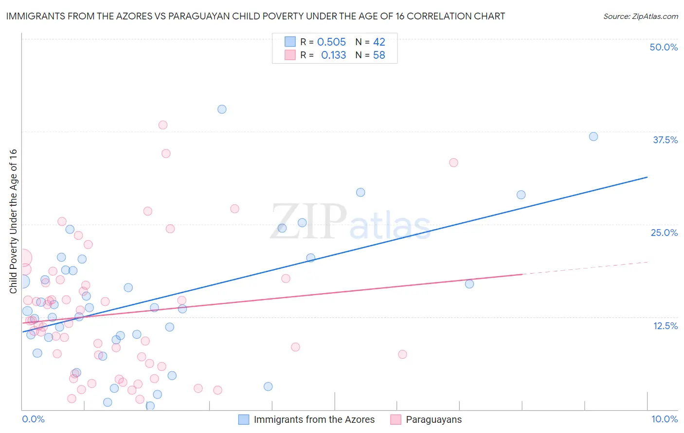 Immigrants from the Azores vs Paraguayan Child Poverty Under the Age of 16