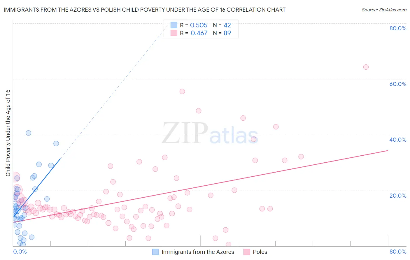 Immigrants from the Azores vs Polish Child Poverty Under the Age of 16