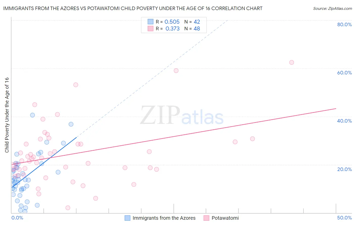 Immigrants from the Azores vs Potawatomi Child Poverty Under the Age of 16