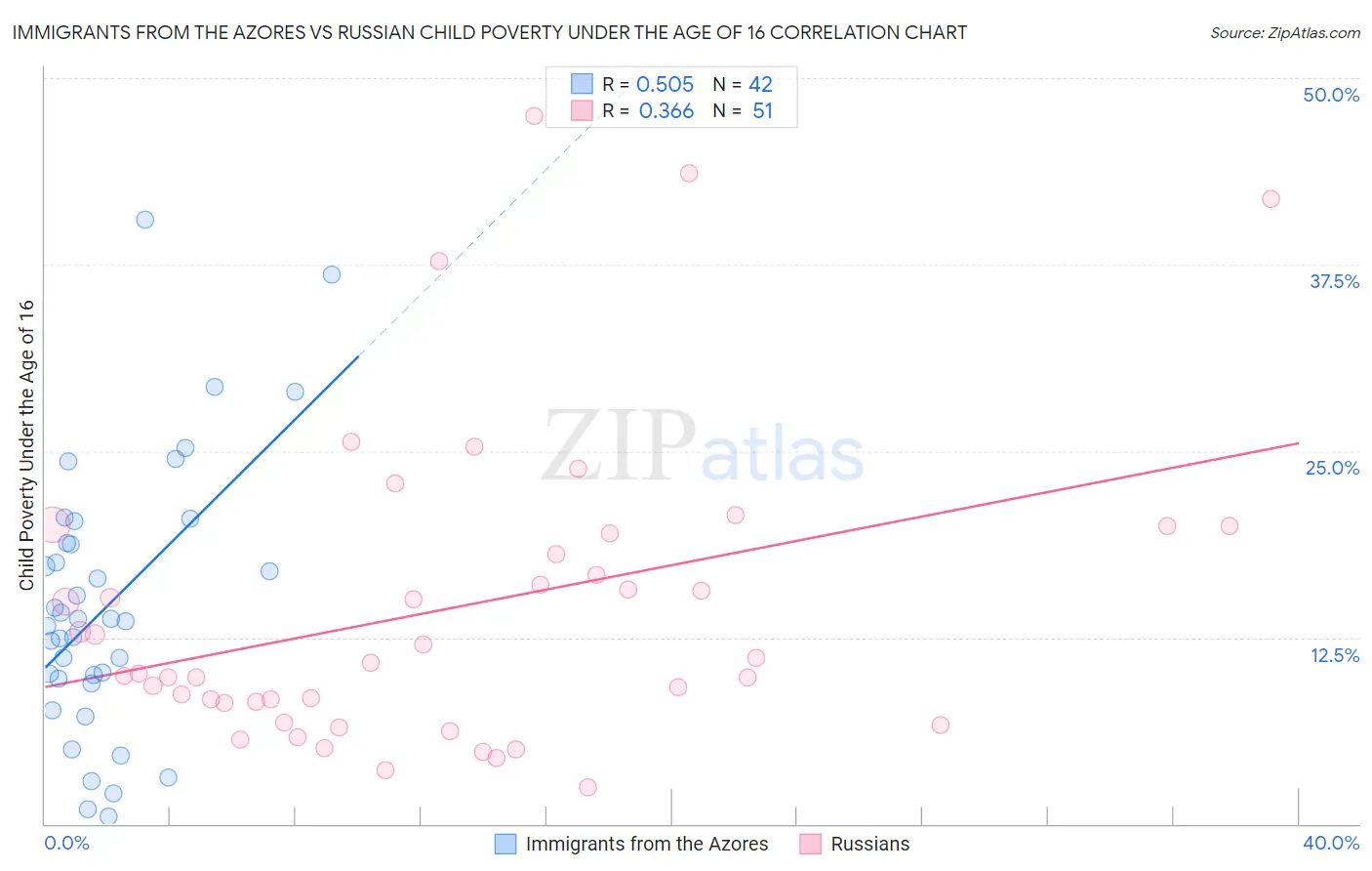 Immigrants from the Azores vs Russian Child Poverty Under the Age of 16